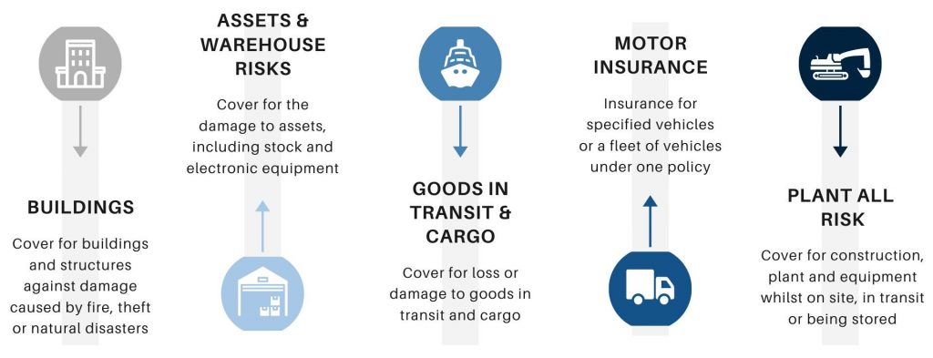 Commercial Asset Insurance