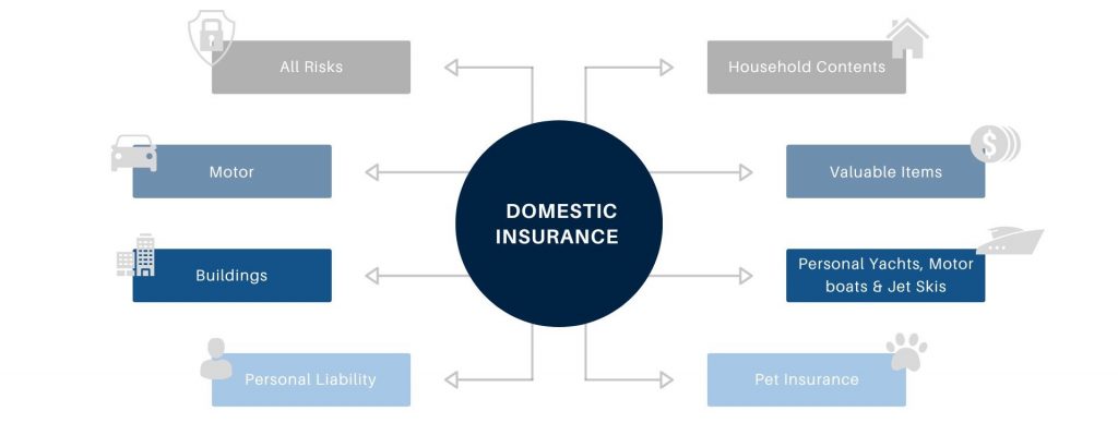 Domestic insurance for individuals, including motor, household and content insurance