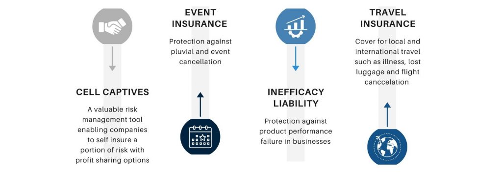 Specialist insurance solutions including event, travel and product performance insurance